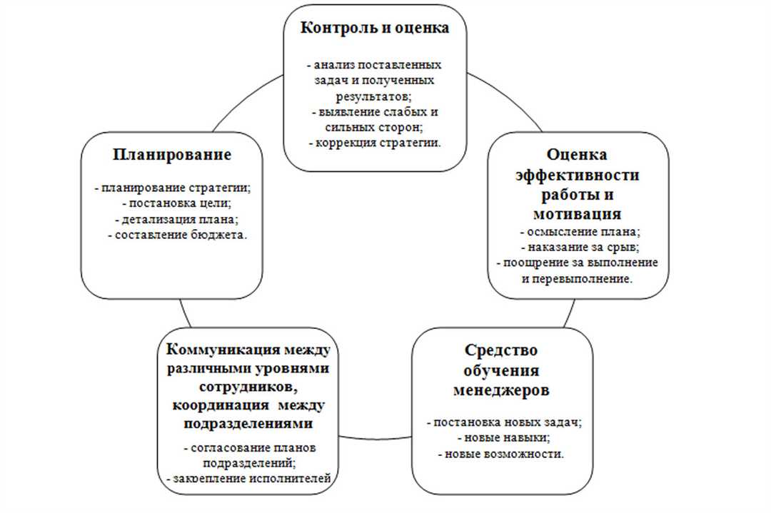 Бюджетирование в 10 схемах