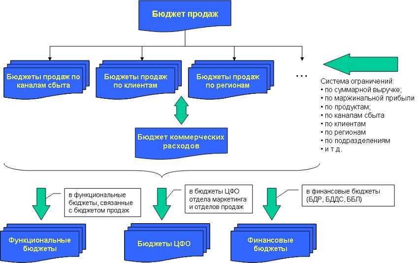 Схема 2 Процесс бюджетирования