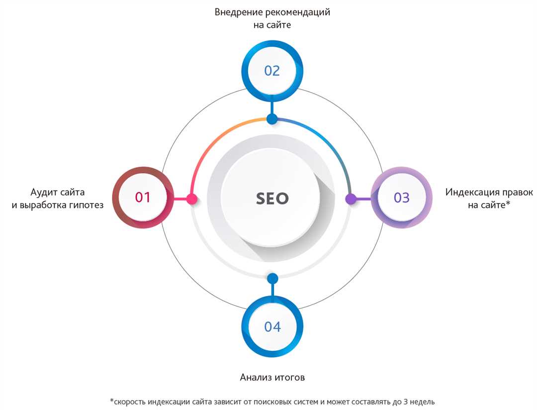Как seo-оптимизировать сайт: основы поисковой оптимизации и проверка эффективности сайтов