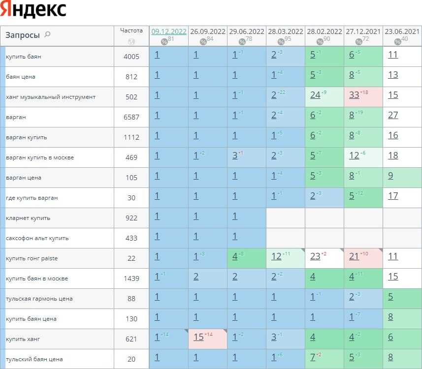 Эффективные методы продвижения сайтов в Казани и Москве для достижения лидерства