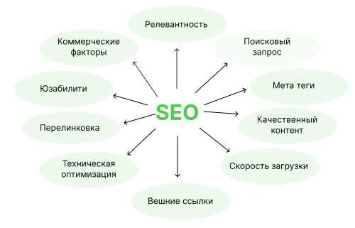 Эффективные системы продвижения сайтов через SEO.