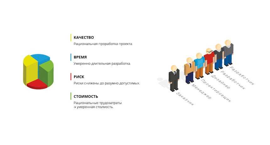 Сопровождение сайта на Битрикс