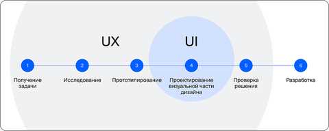Как стать UXUI-дизайнером в IT