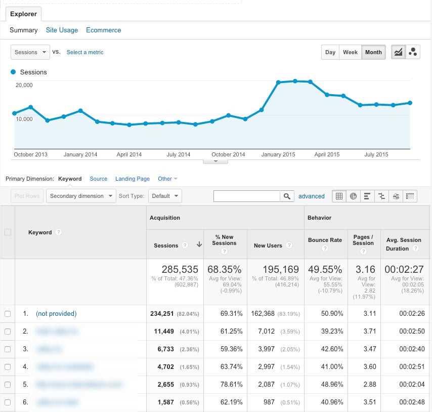 Анализ SEO в Google Analytics — как улучшить позиции вашего сайта.