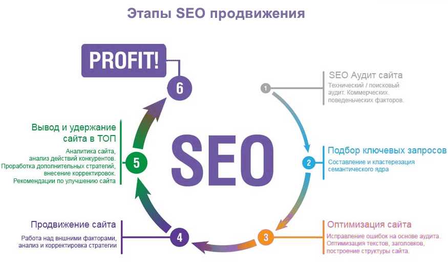 Продвижение сайтов в поисковых системах с помощью SEO от компании Промостар