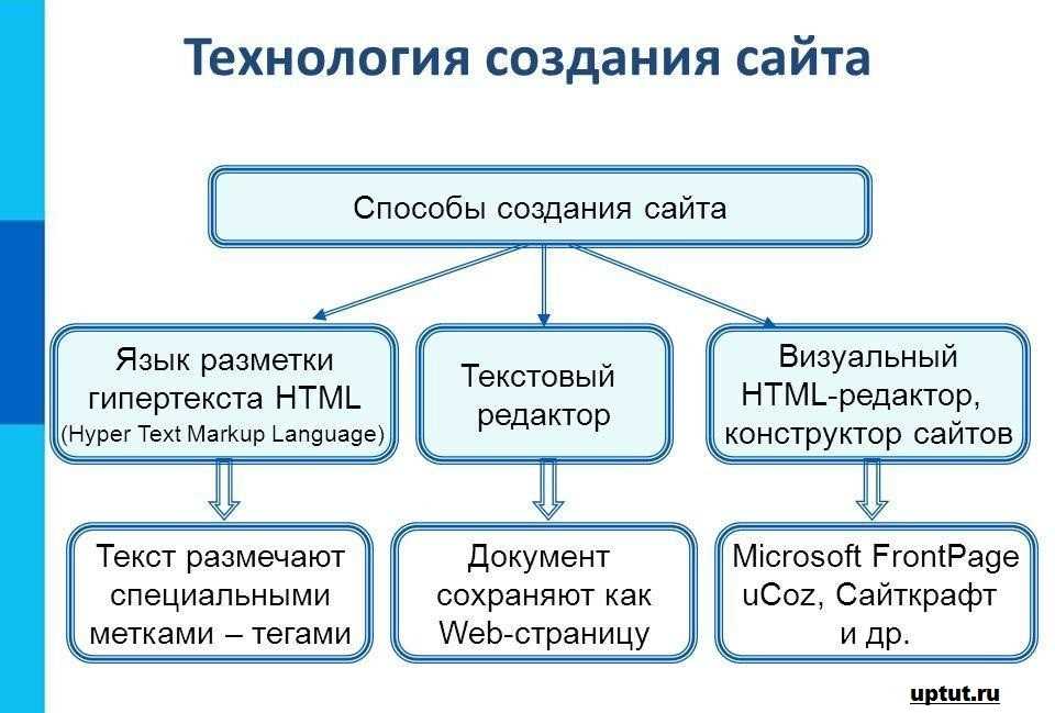 Какие технологии используются при разработке сайтов