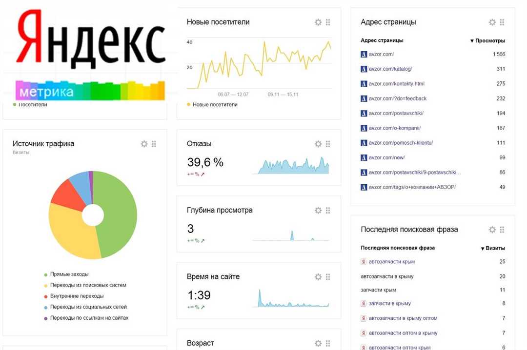 Оптимизация сайта с помощью Яндекс.Метрики.