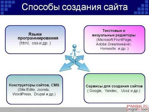 Какие языки используют при создании сайтов